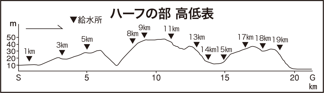 ハーフ高低表